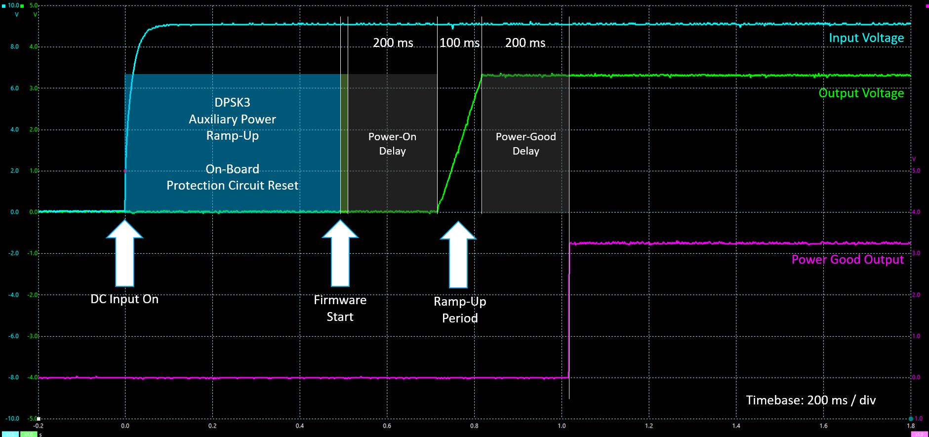 Soft-Start Timing Profile