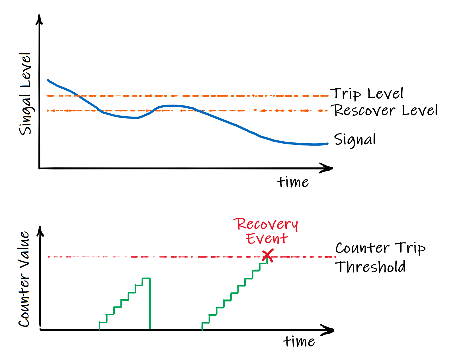 Fault Detection