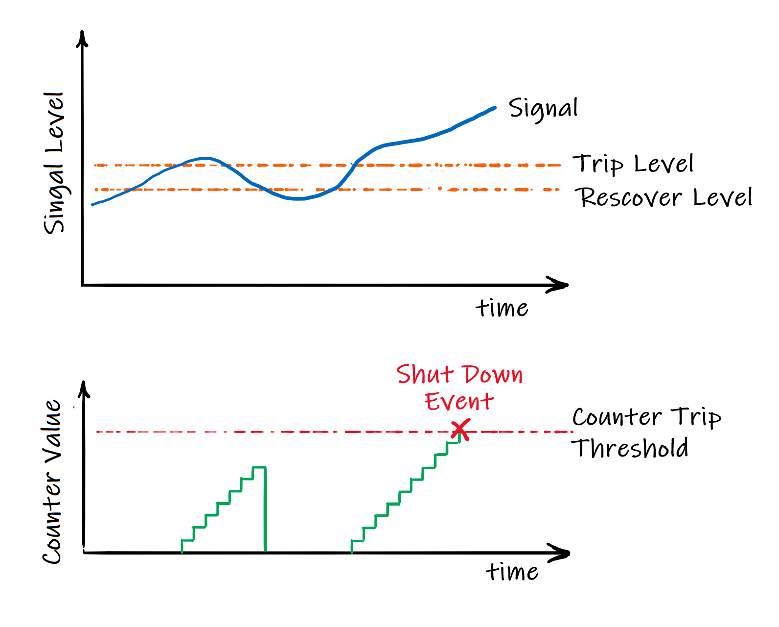 Fault Detection