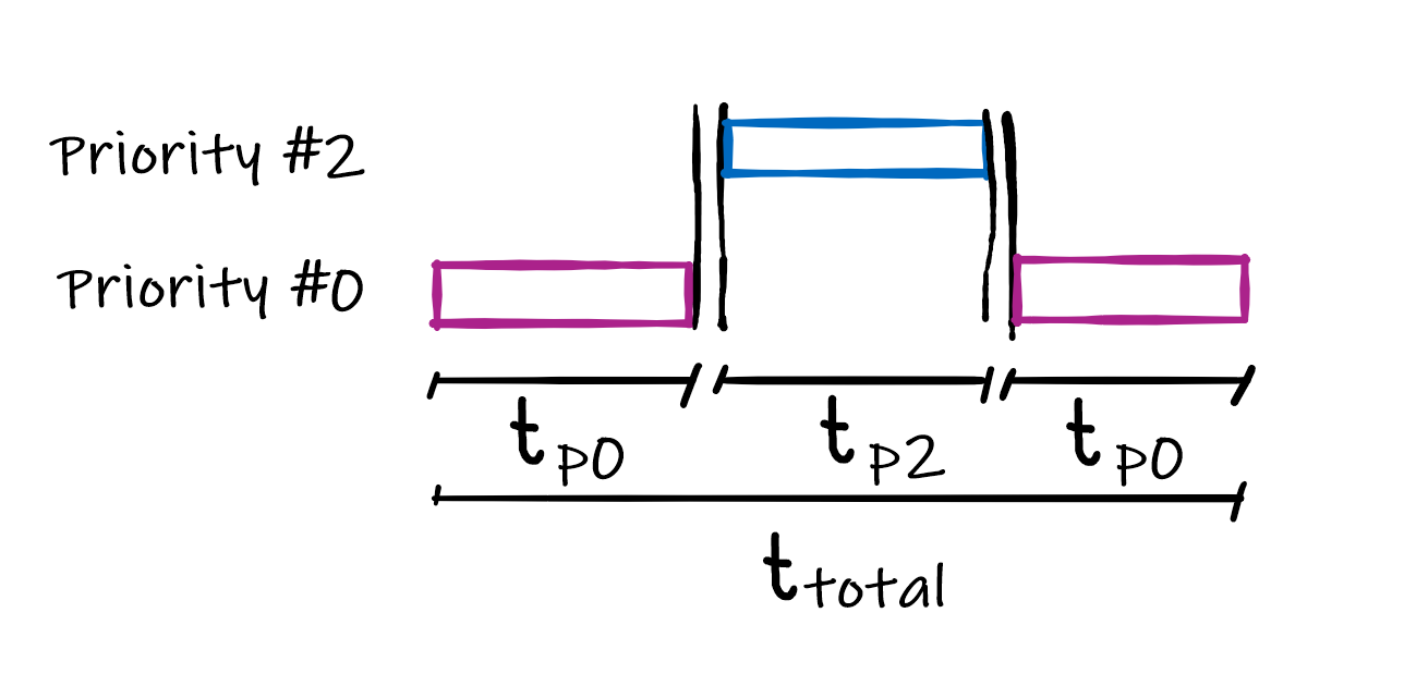 Single Interrupt