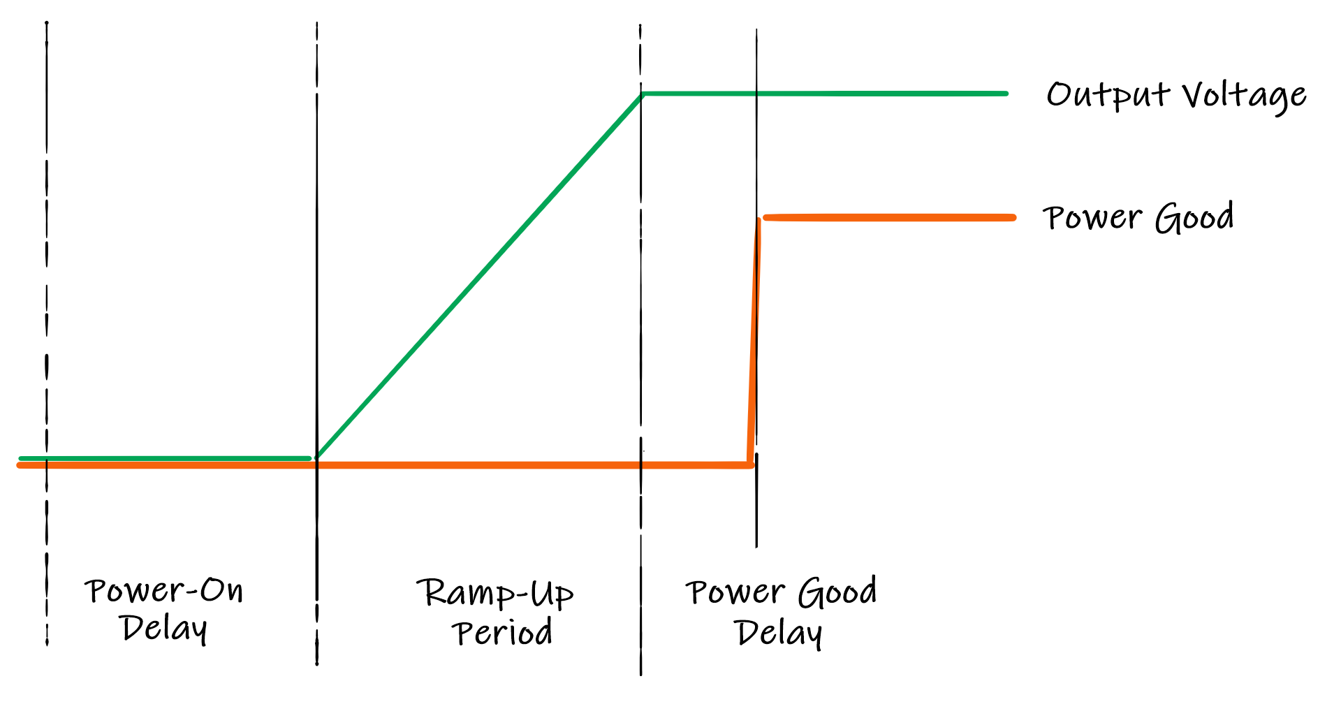 Soft-Start Timing Profile