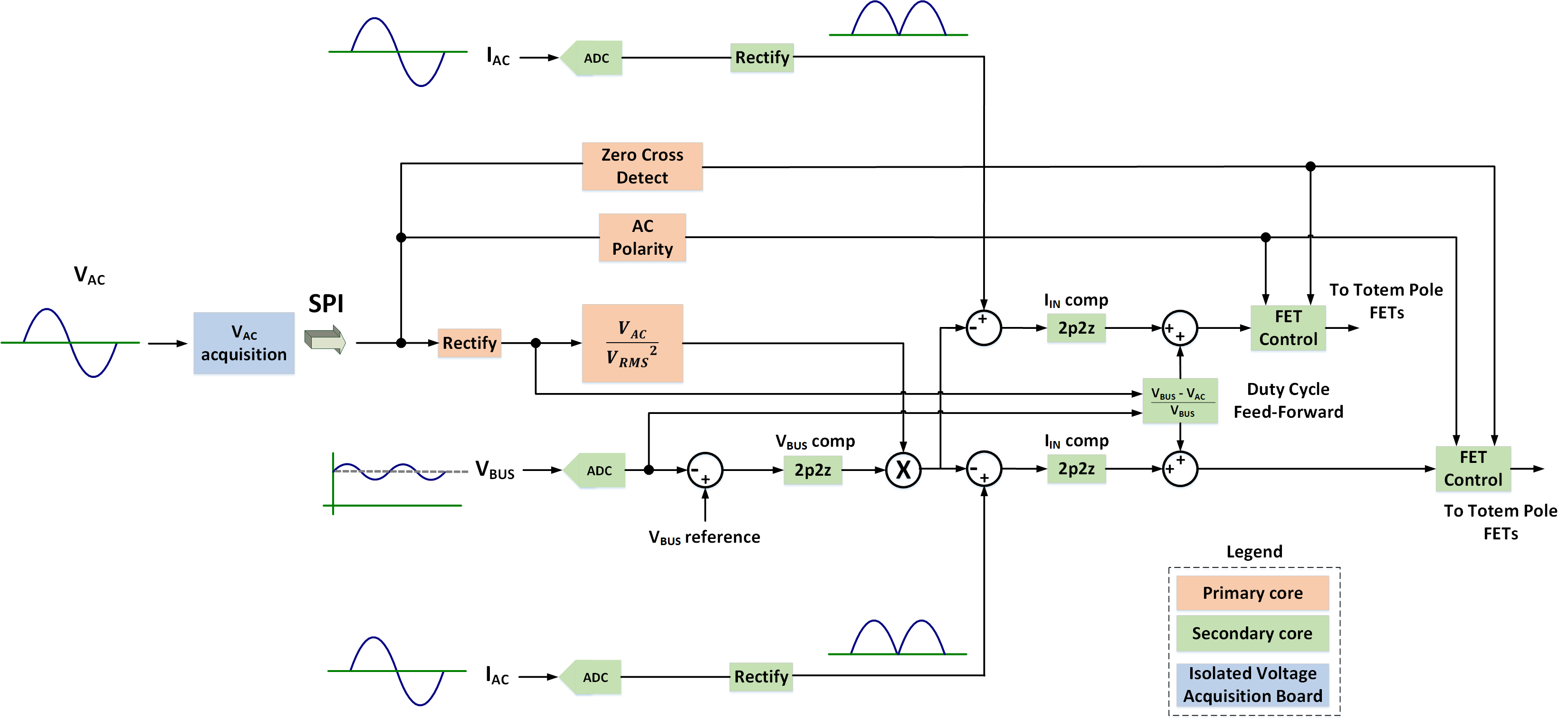 interleaved control