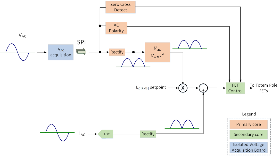 Inverter Control Scheme