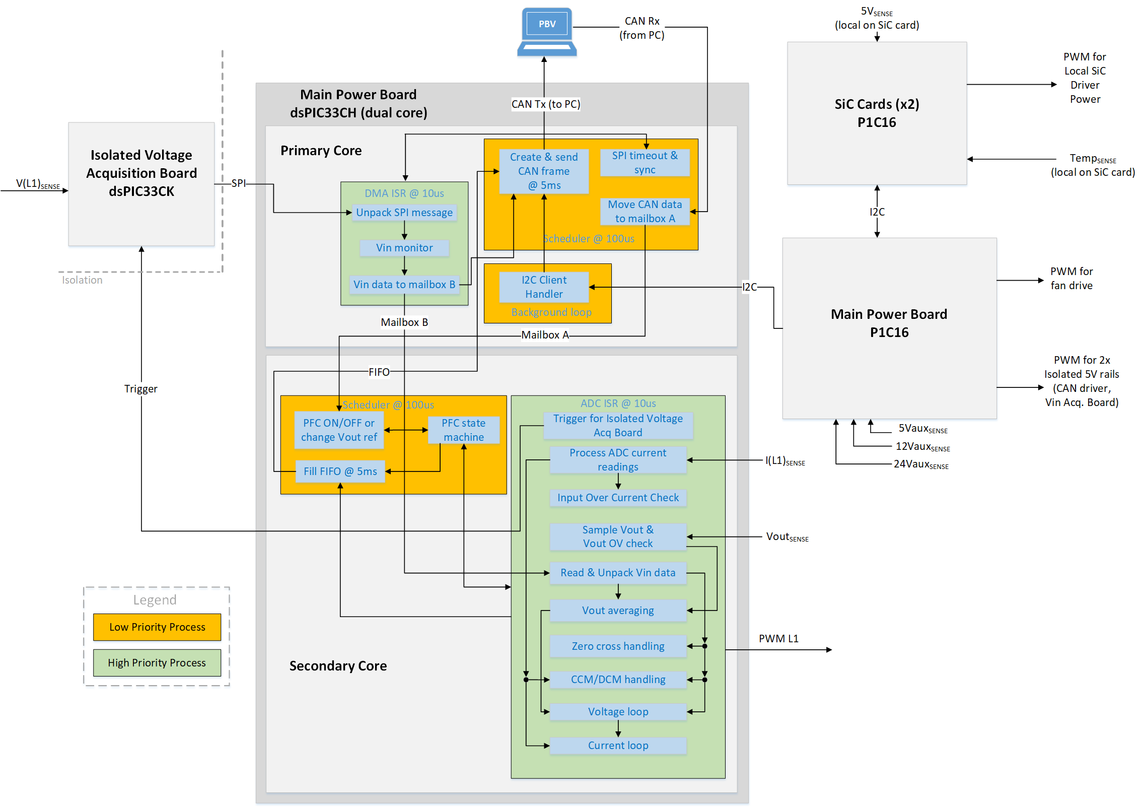 Overview of microcontrollers in the system