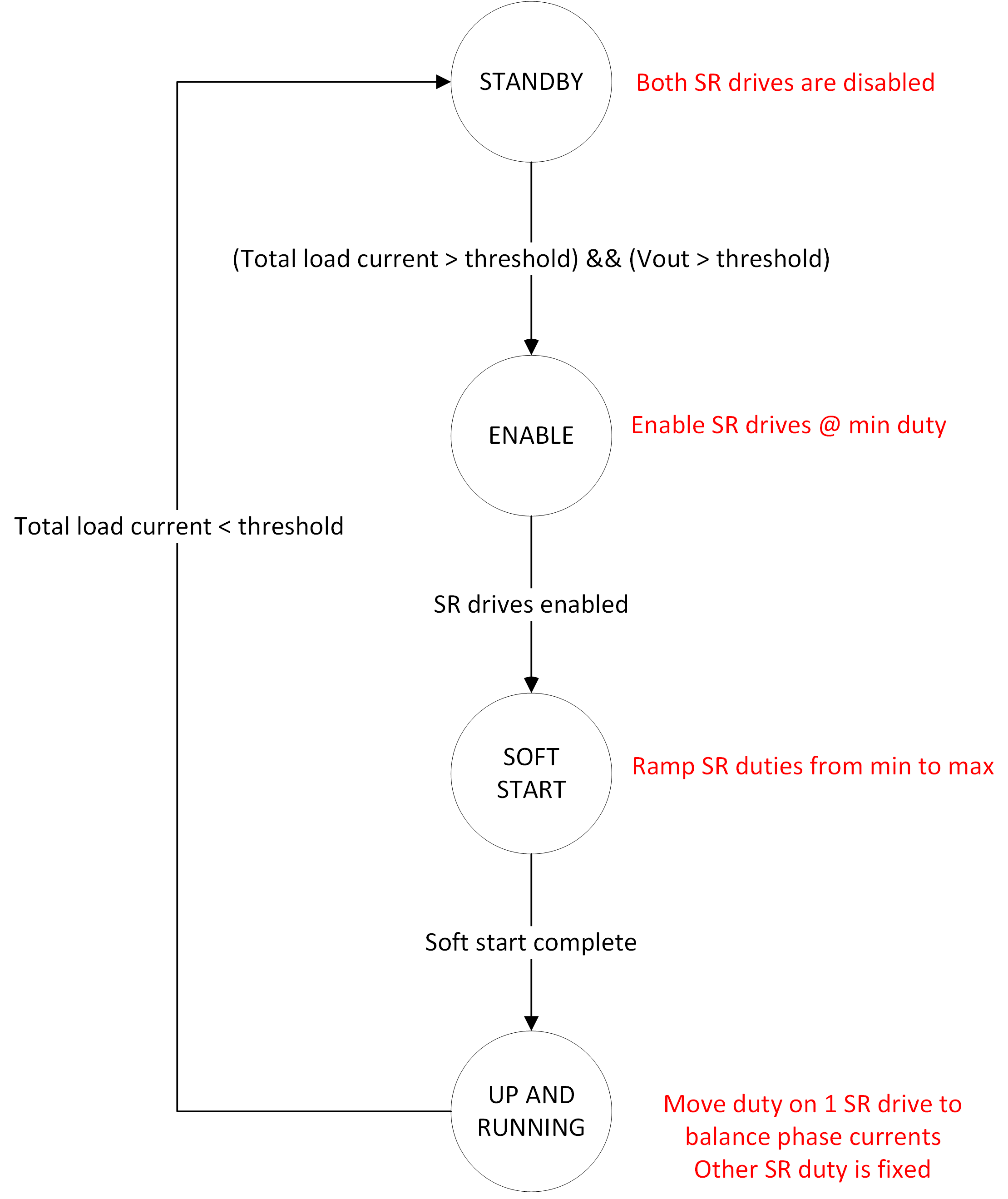 ILLC current balancing state machine