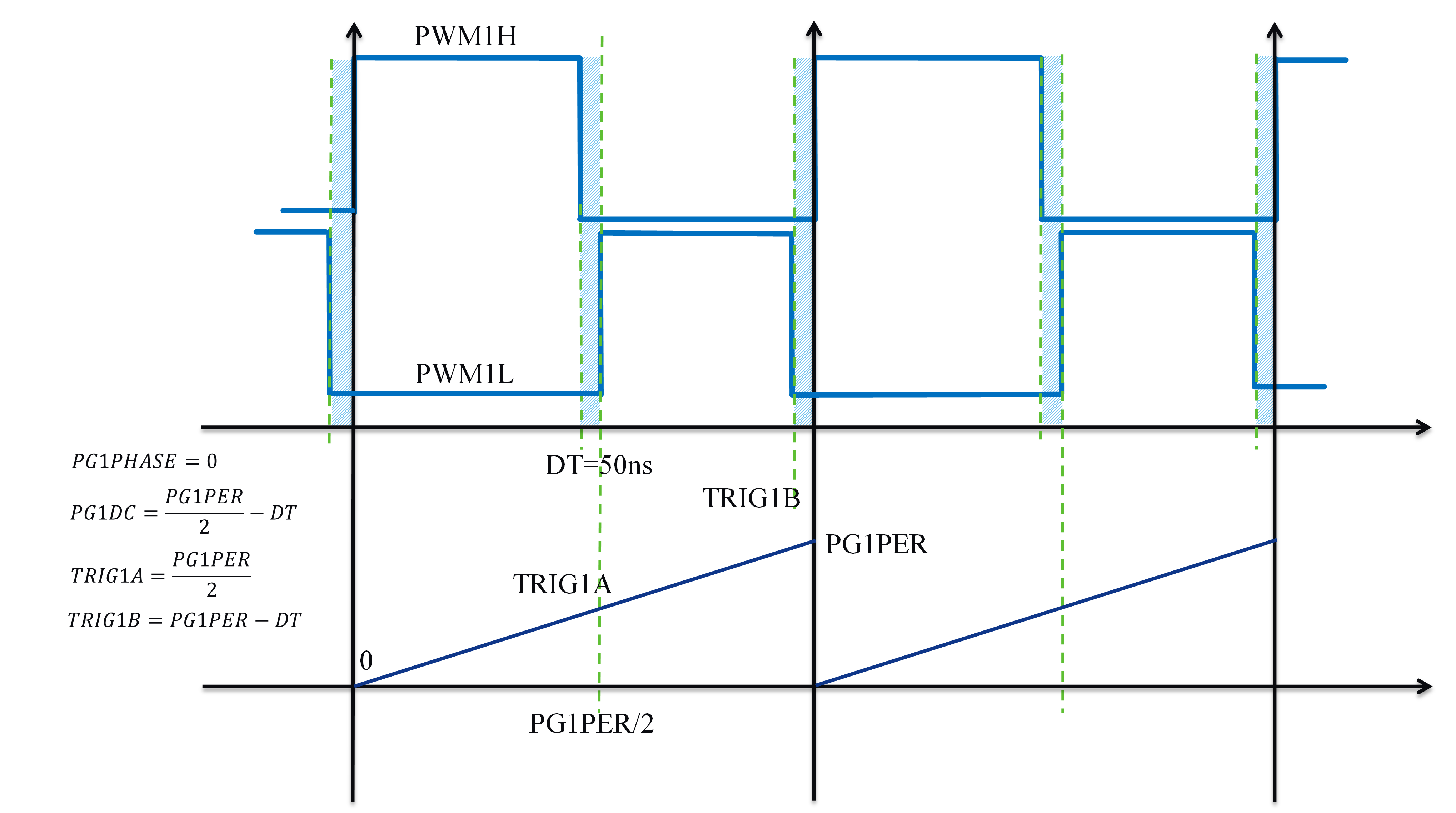 PWM1 setup