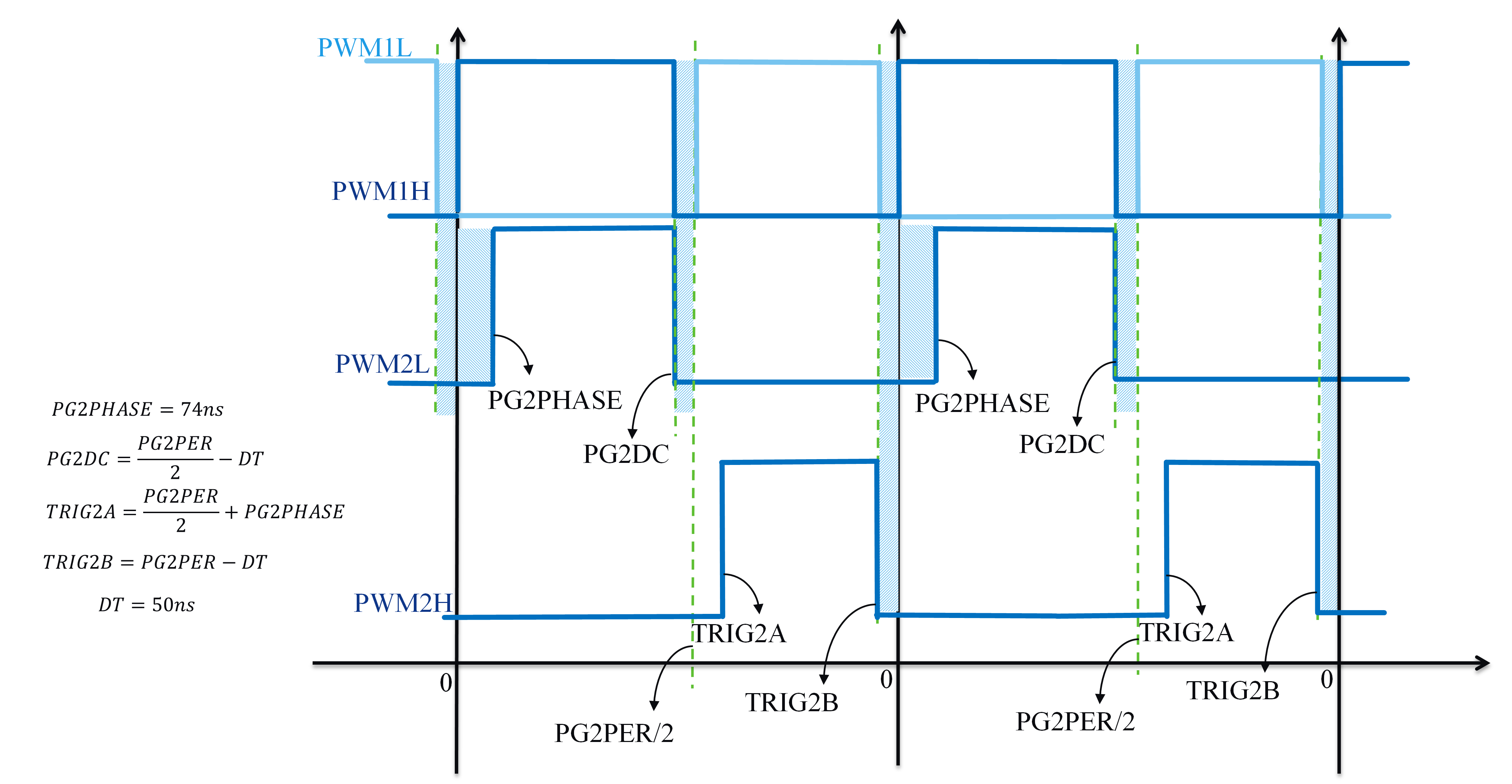 PWM2 setup